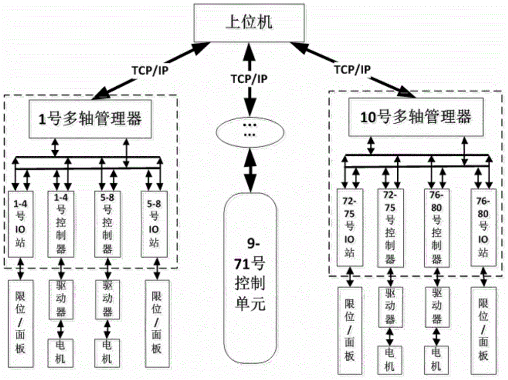 Multi-axis control system and method for wave simulation