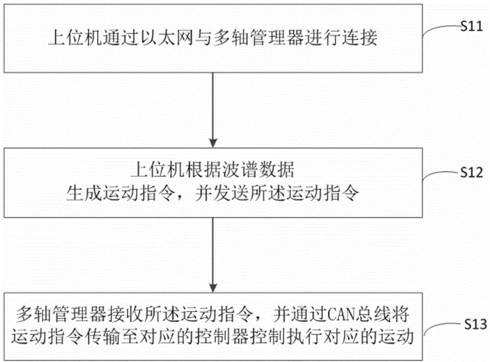 Multi-axis control system and method for wave simulation