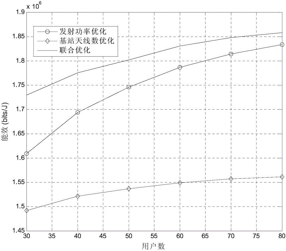 Method for base station antennas and user emitting power by uplink large scale MIMO combined optimization