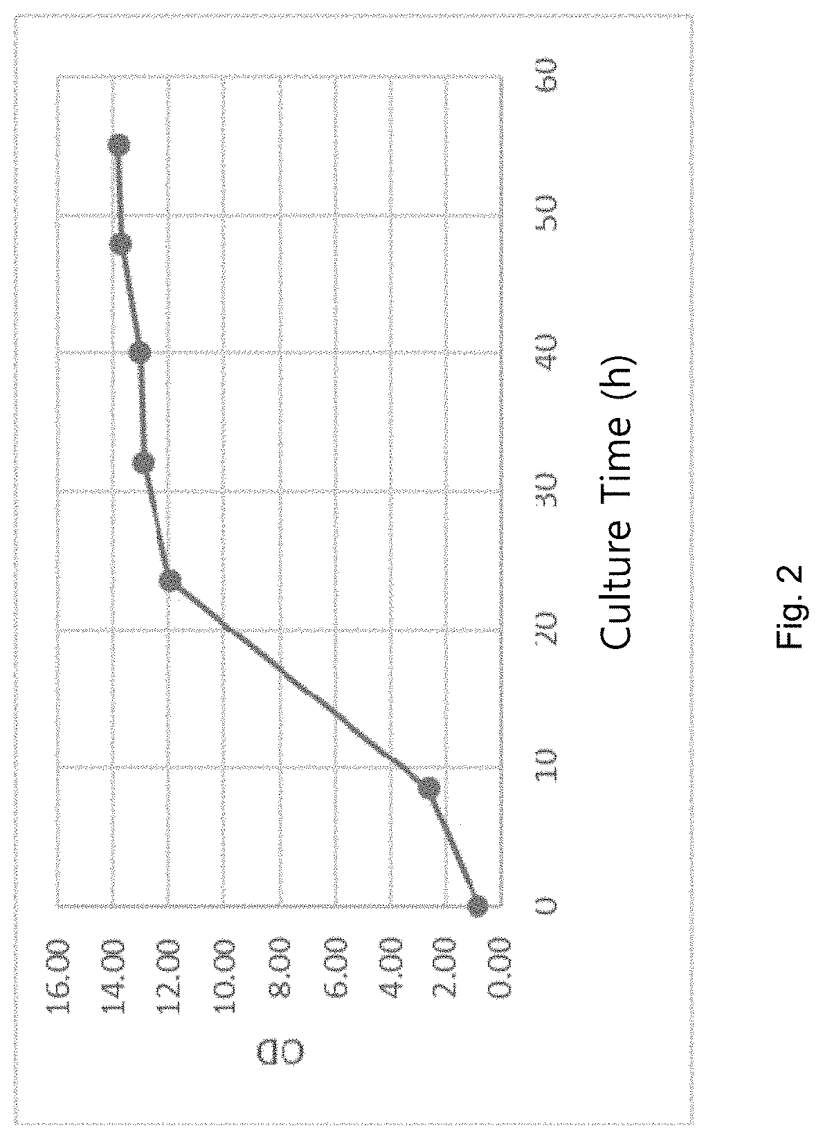 Recombinant acid-resistant yeast with suppressed glycerol production and method of producing lactic acid using the same