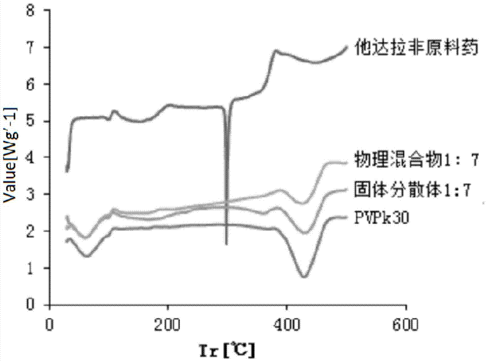 Tadalafil solid dispersion and its tablet