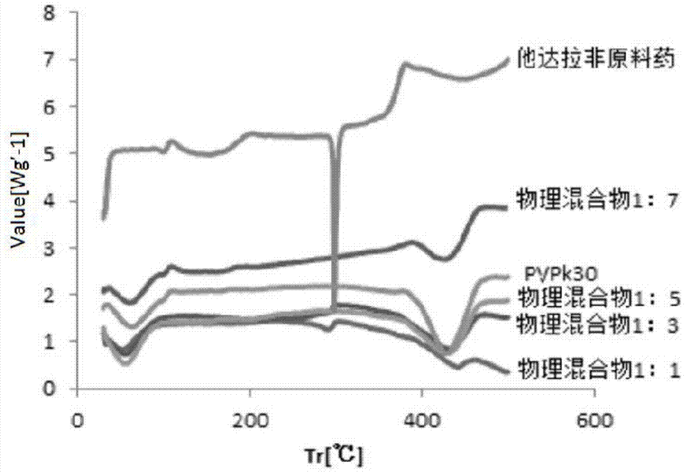 Tadalafil solid dispersion and its tablet