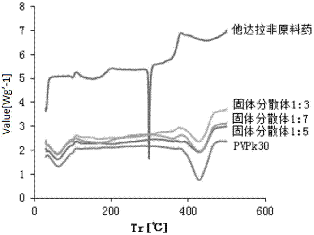 Tadalafil solid dispersion and its tablet