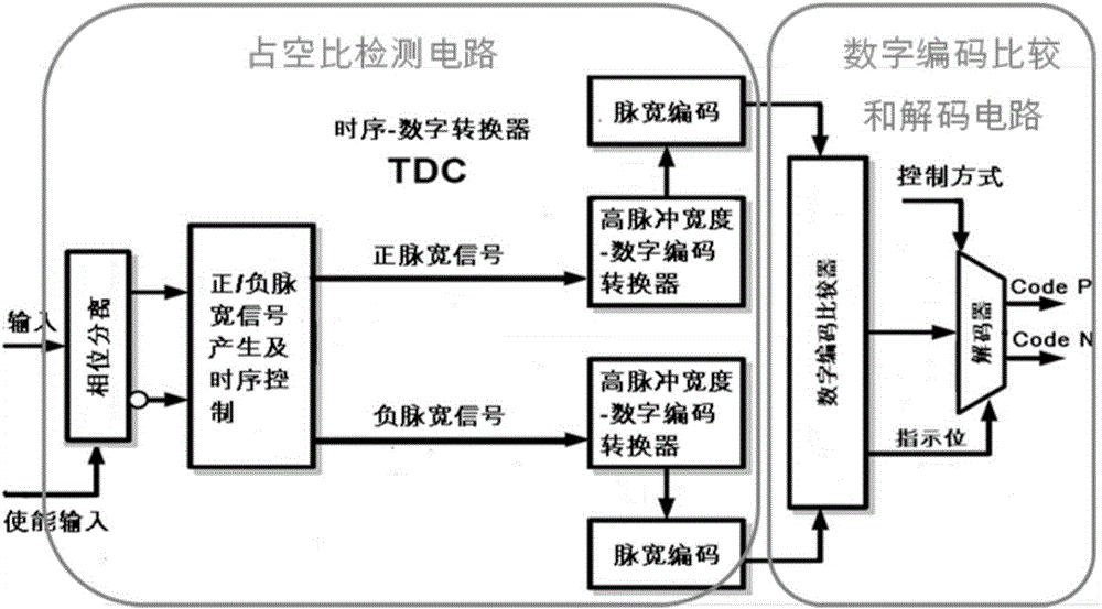 Self-adaptive duty cycle detection and adjustment receiver and control method thereof