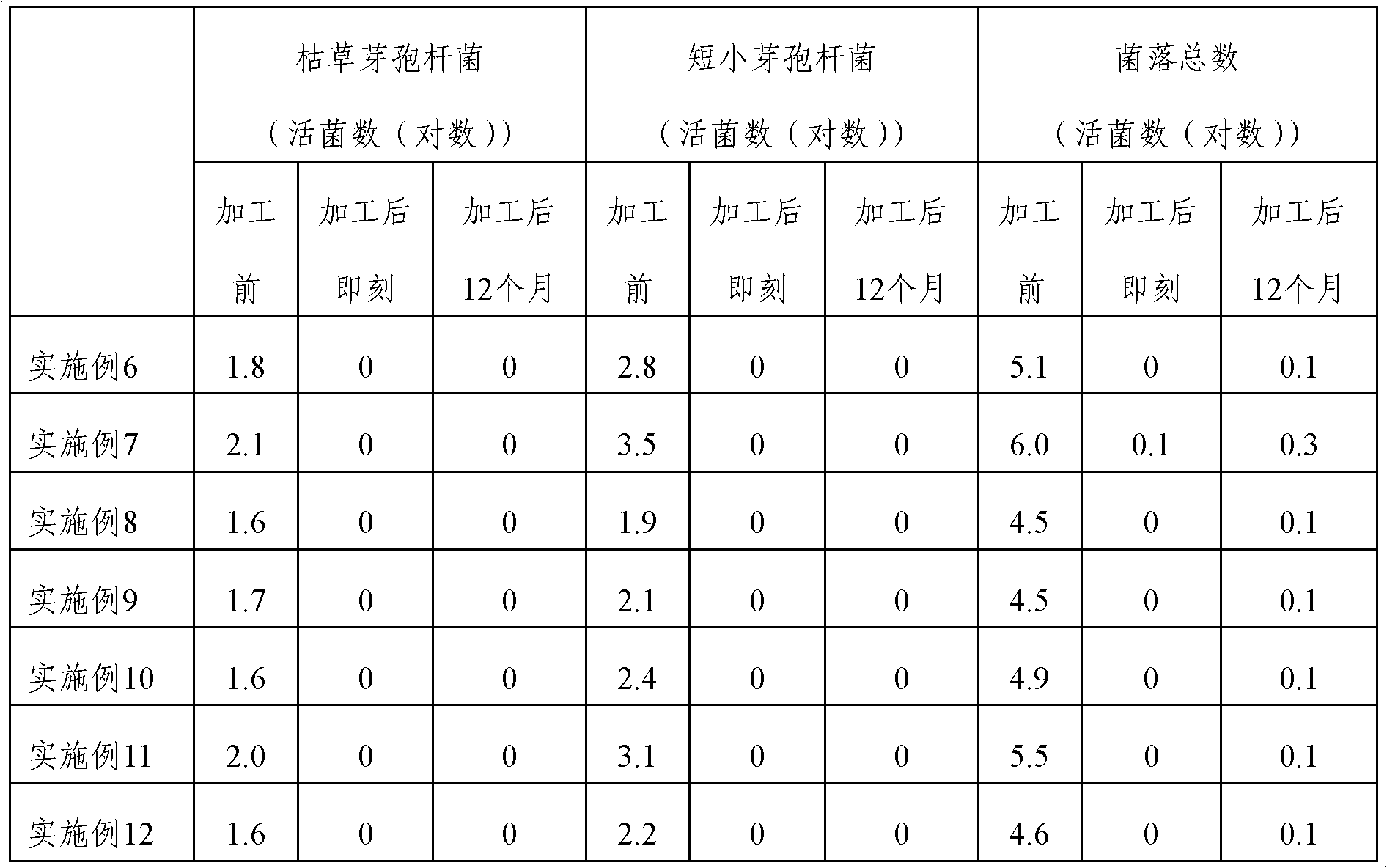 Processing method for preserving fruits and vegetables at room temperature