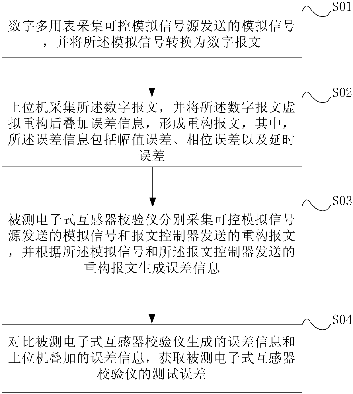 A traceability method and system for an electronic transformer calibrator