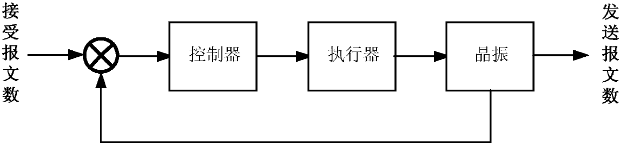 A traceability method and system for an electronic transformer calibrator