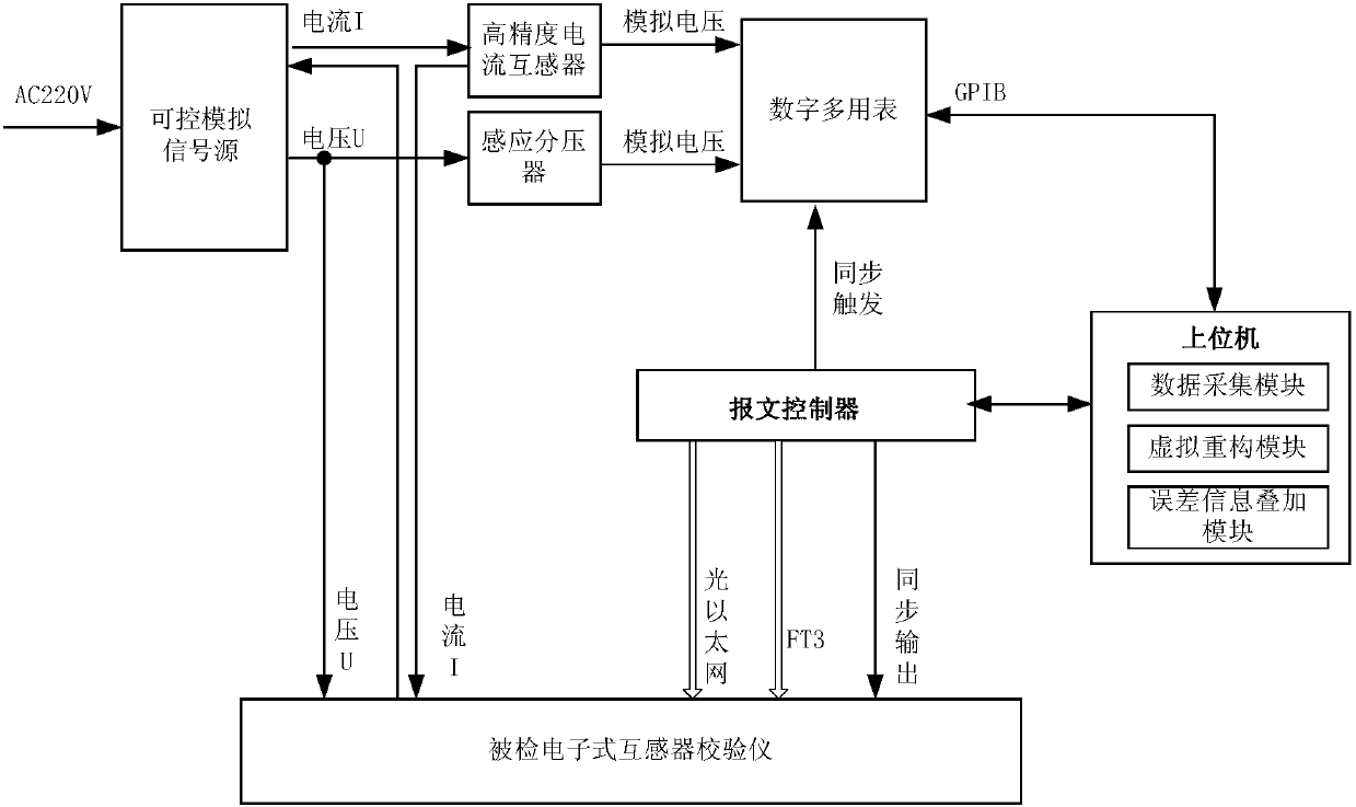 A traceability method and system for an electronic transformer calibrator