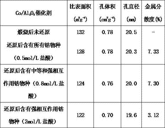 Cobalt-based reforming catalyst and modifying preparation method thereof