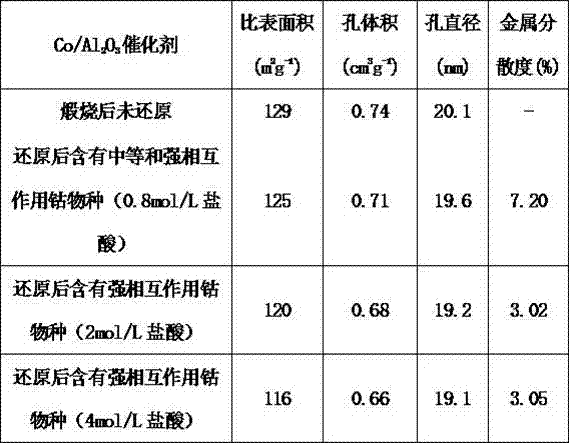 Cobalt-based reforming catalyst and modifying preparation method thereof