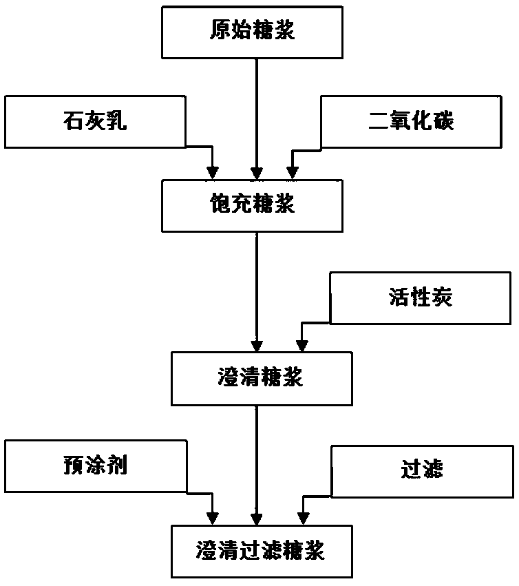 Syrup clarification method using combination of active carbon and carbonic acid method