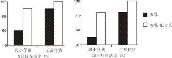 Liquid formula milk special for weak piglets and preparation method thereof