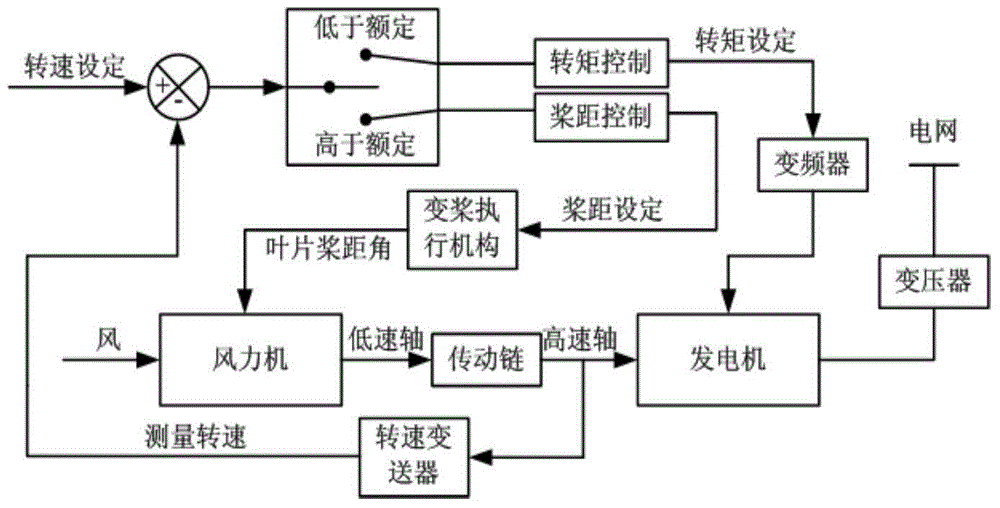 Method for identifying and setting parameters of wind generating set controller