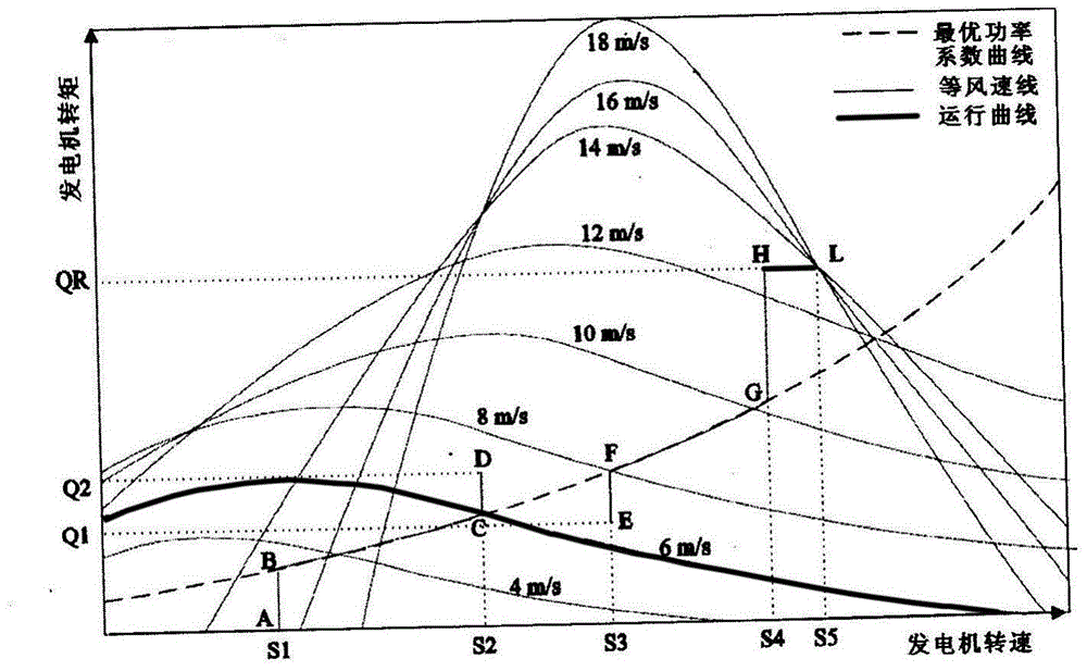 Method for identifying and setting parameters of wind generating set controller