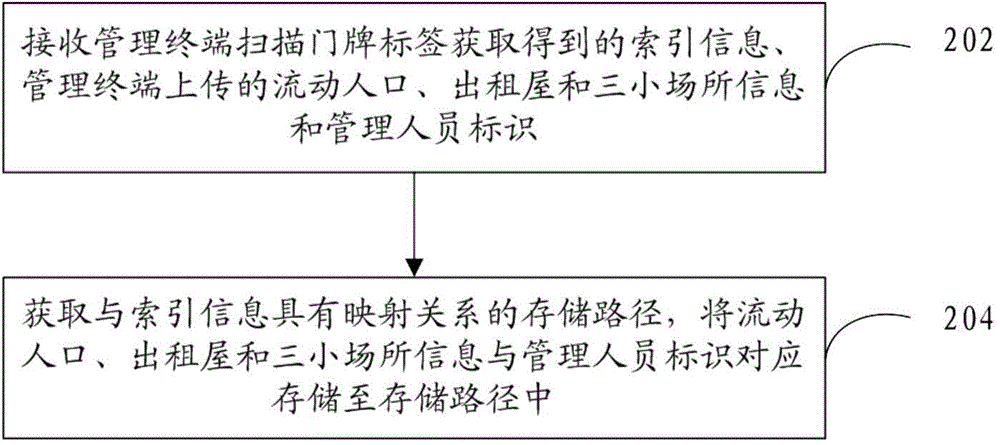 Information management method and system for floating population, rooming houses and three small places