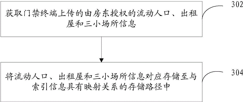 Information management method and system for floating population, rooming houses and three small places