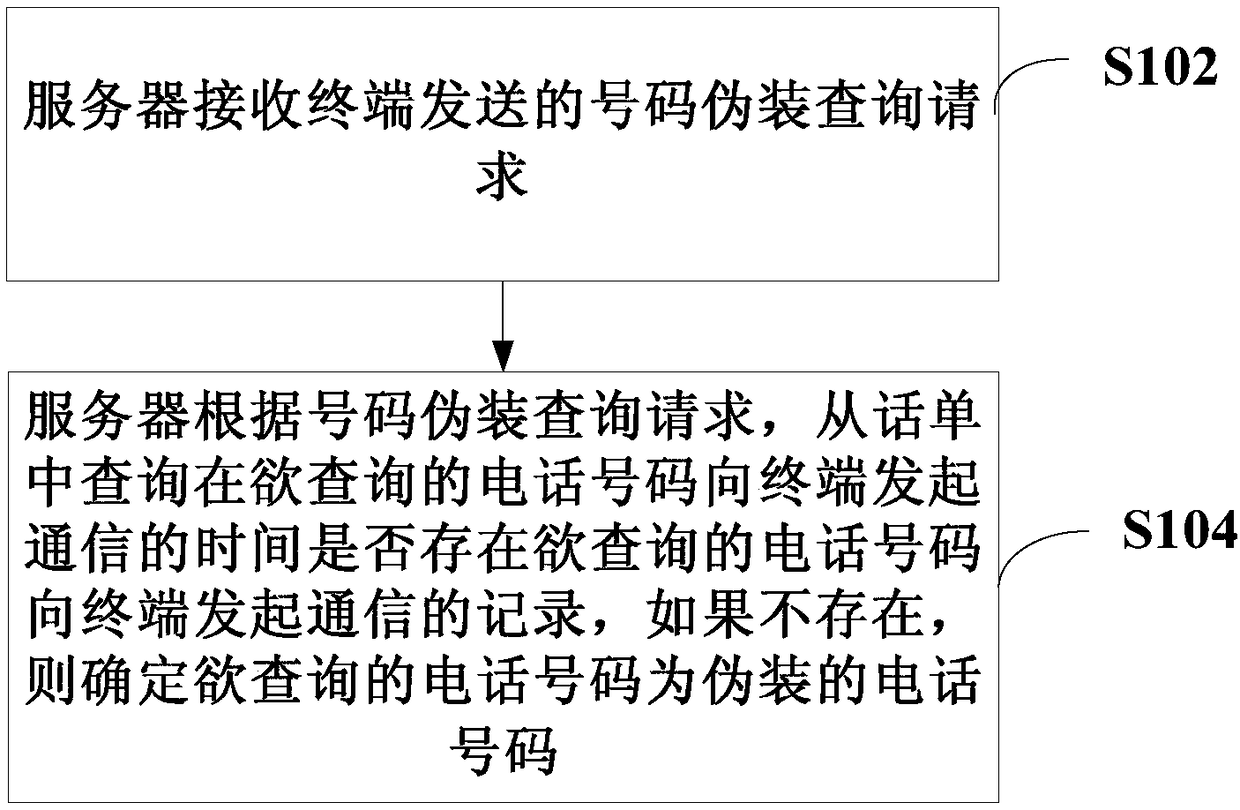 Method and system for identifying camouflage telephone number, and server