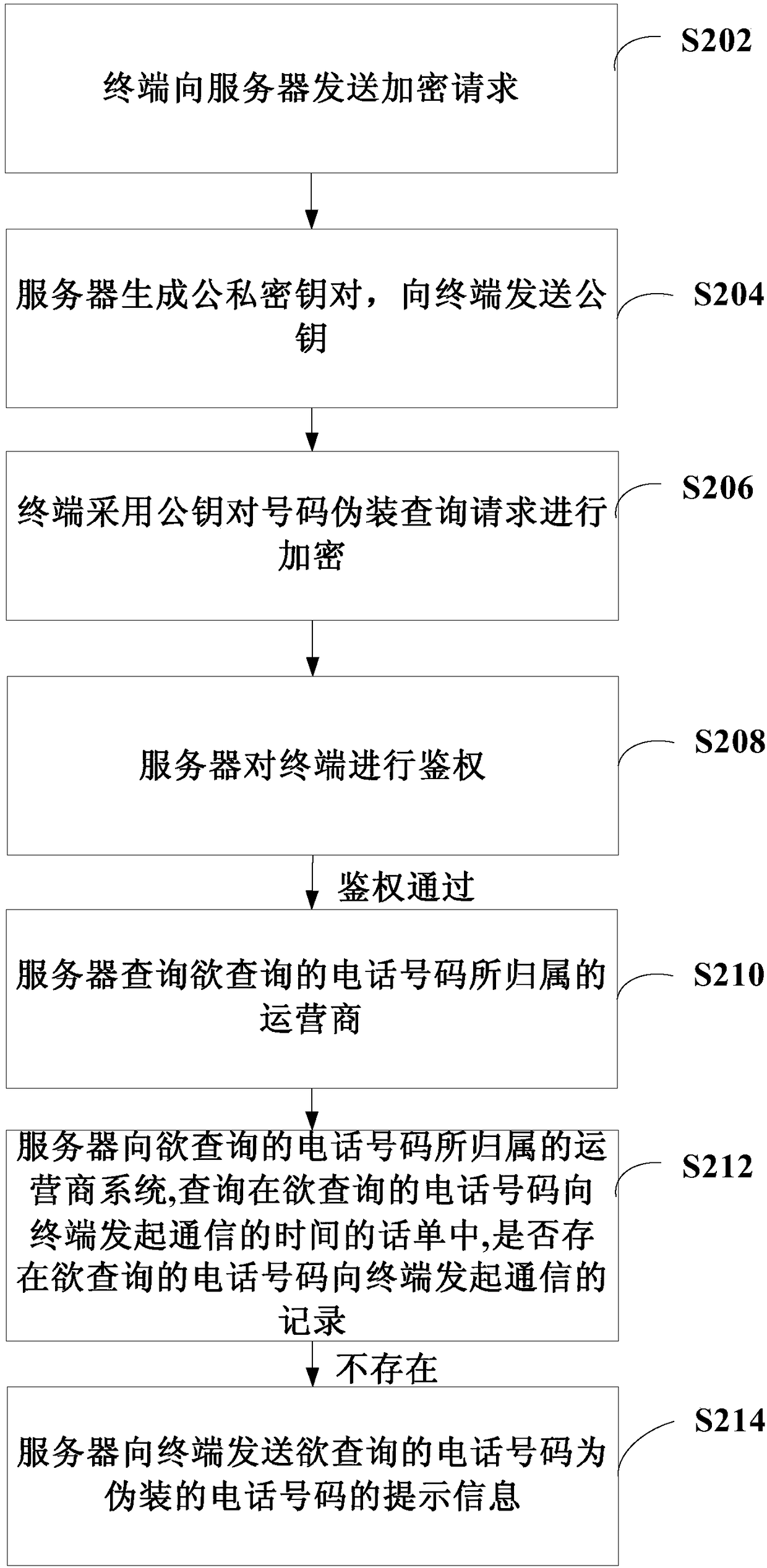 Method and system for identifying camouflage telephone number, and server