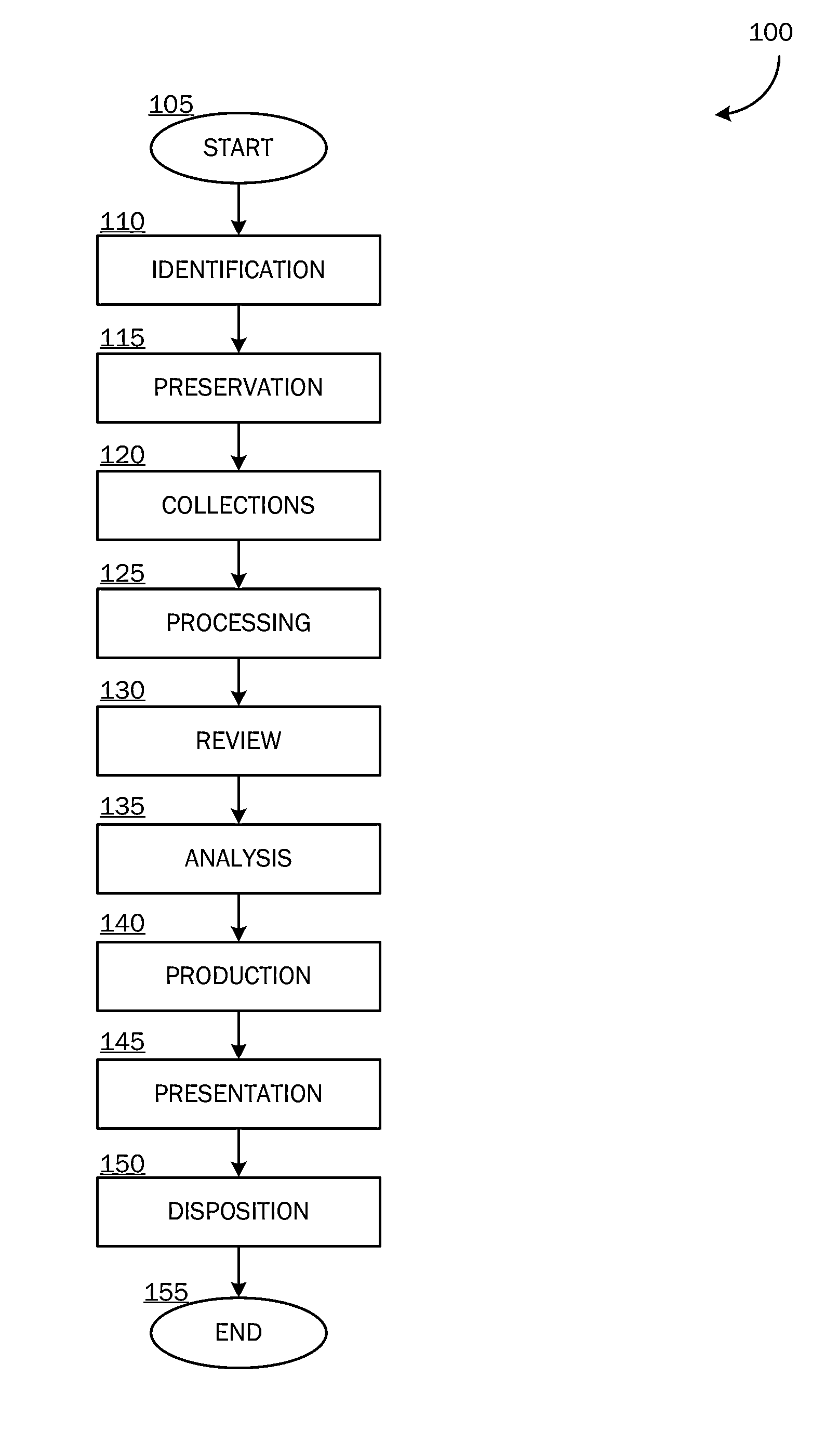 Technical electronic discovery action model