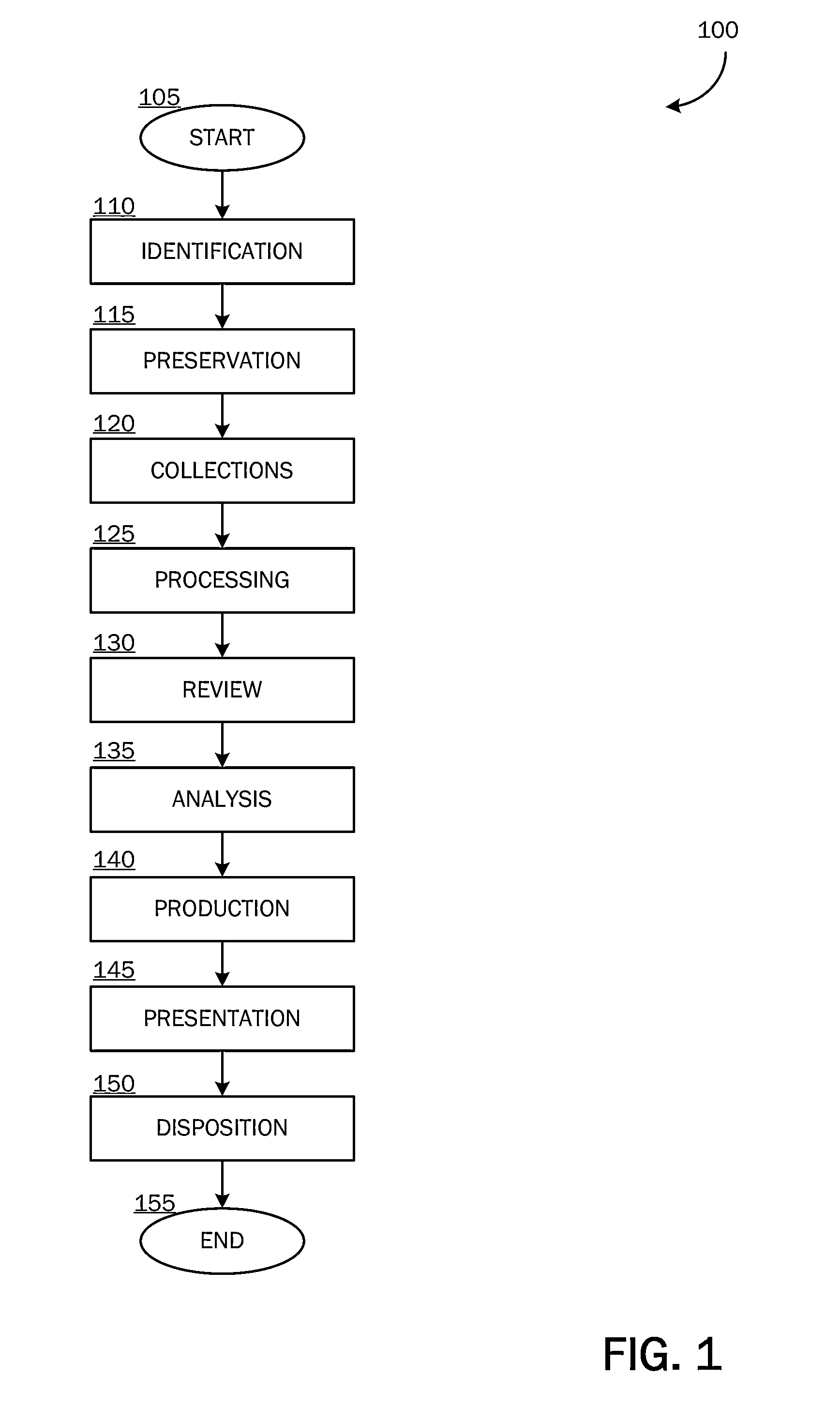 Technical electronic discovery action model