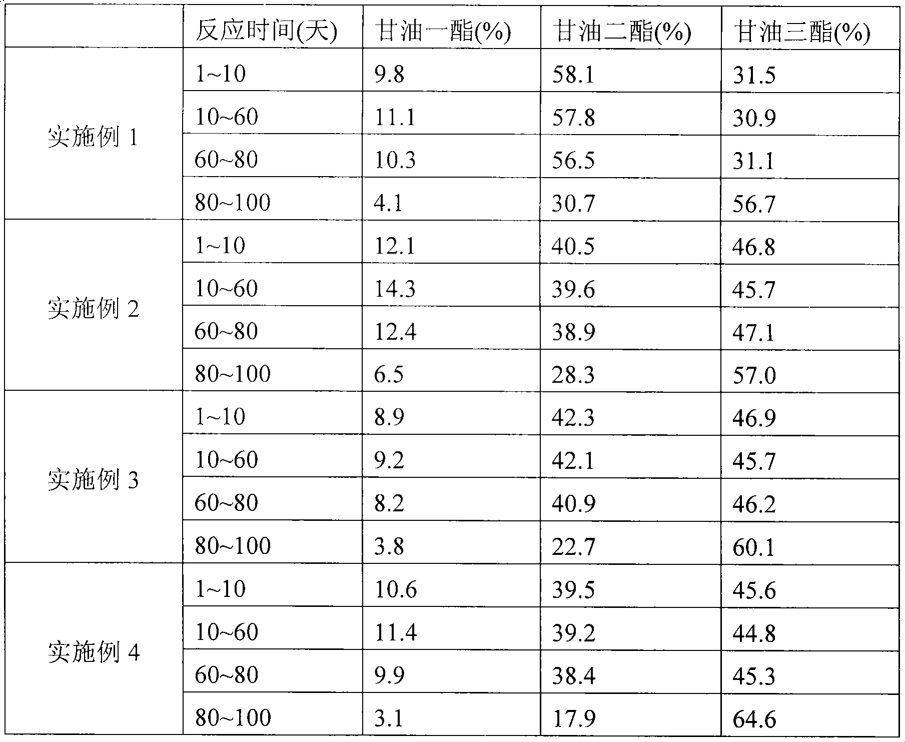 Method for preparing diglyceride through continuous glycerolysis by enzyme method