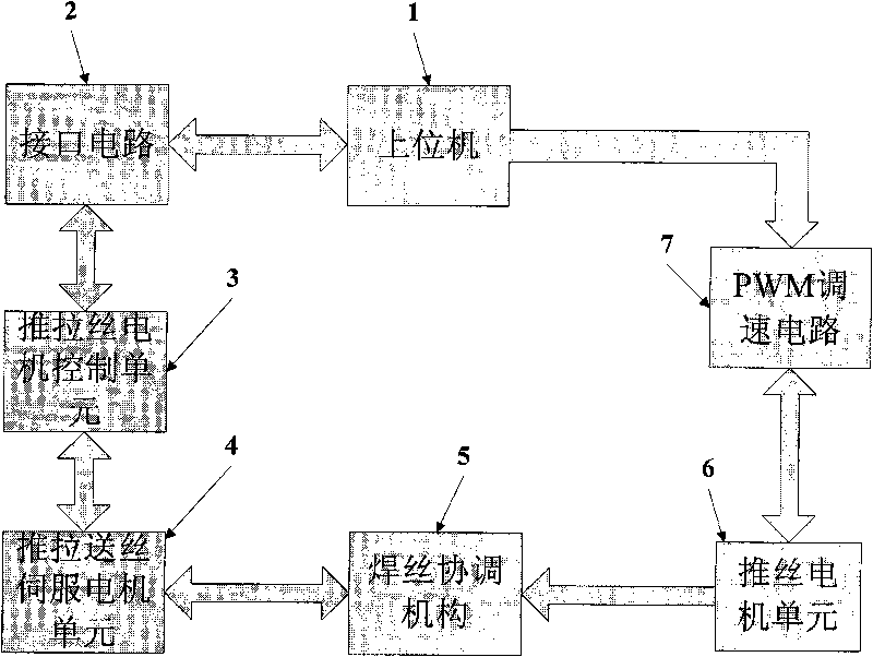 Wire feeding system of double-motor combined welding wire coordinating mechanism