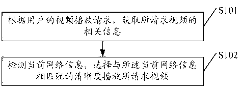 Video frequency broadcast and control method as well as device