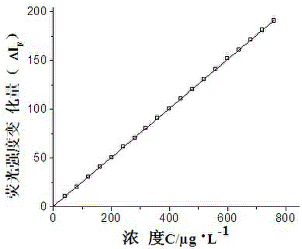 Method for detecting gibberellin in food using cyclodextrin and fluorescence resonance energy transfer technology