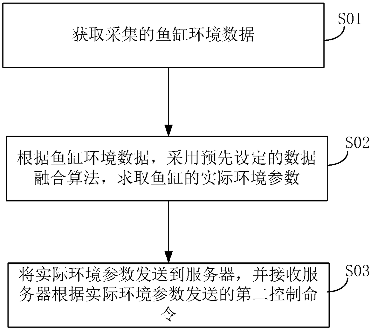 Method, device, system and storage medium for controlling intelligent fish tank, and intelligent fish tank