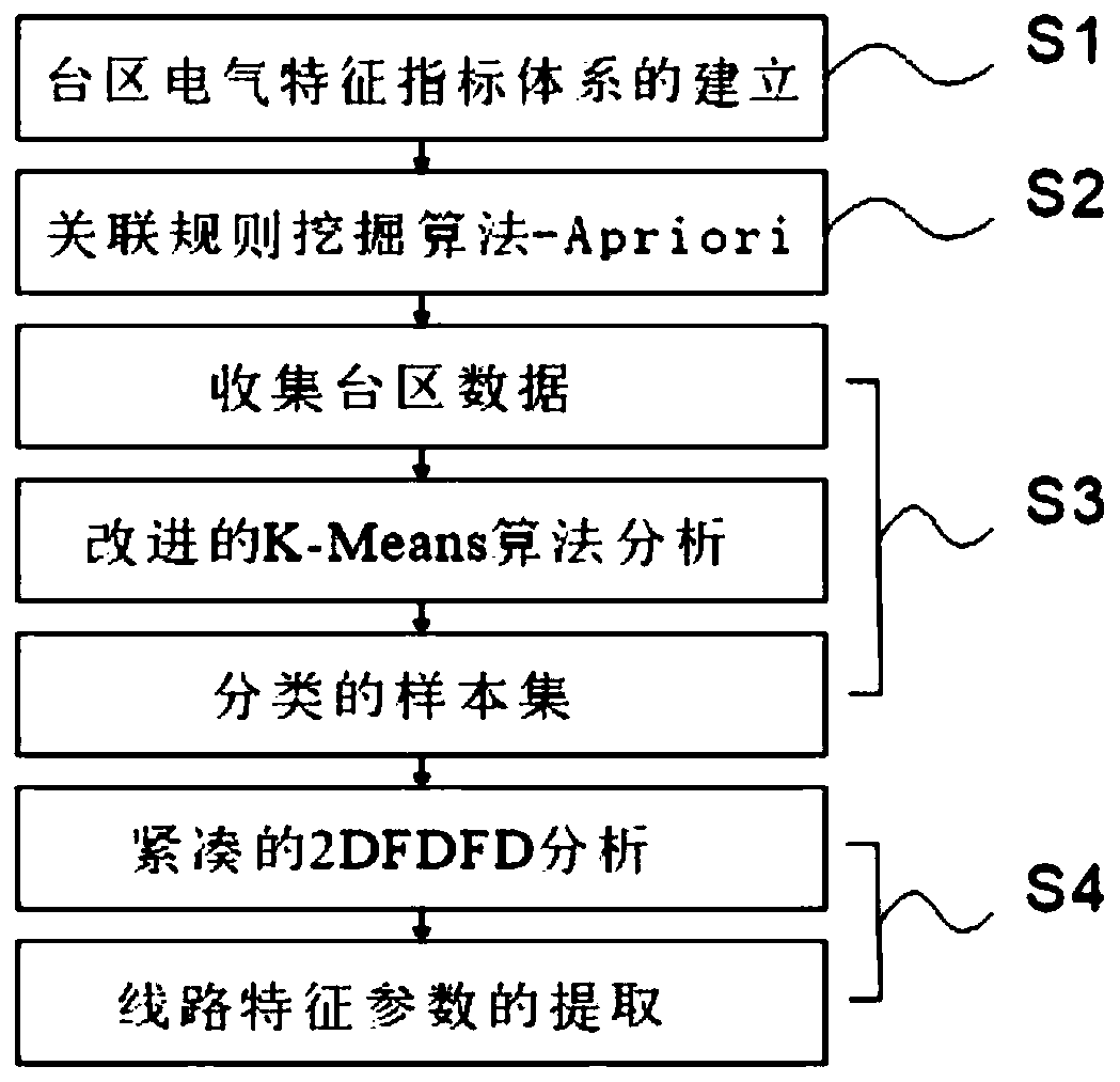 Method for extracting characteristic parameters of low-voltage area network