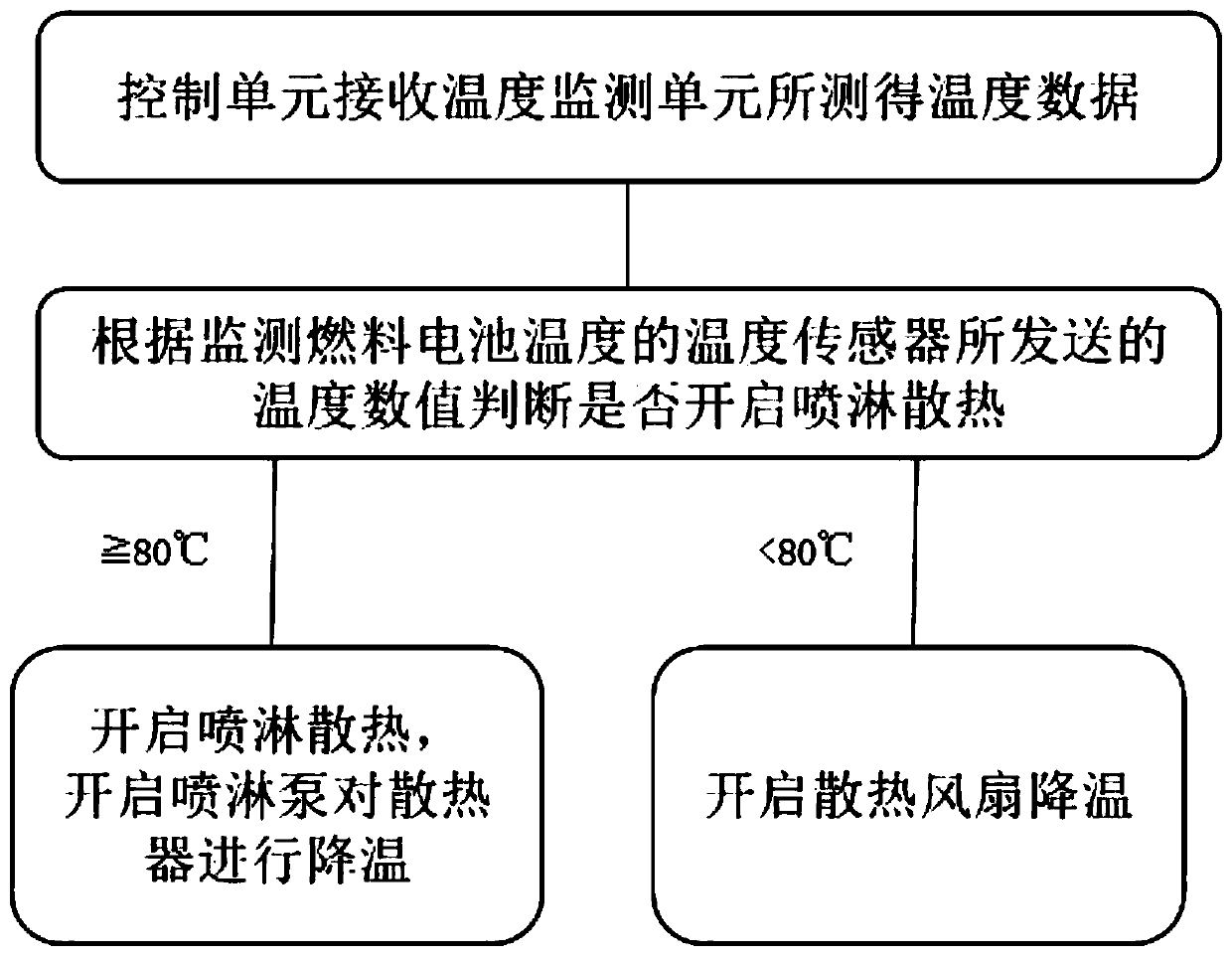 Galvanic pile heat dissipation system and method for hydrogen energy automobile