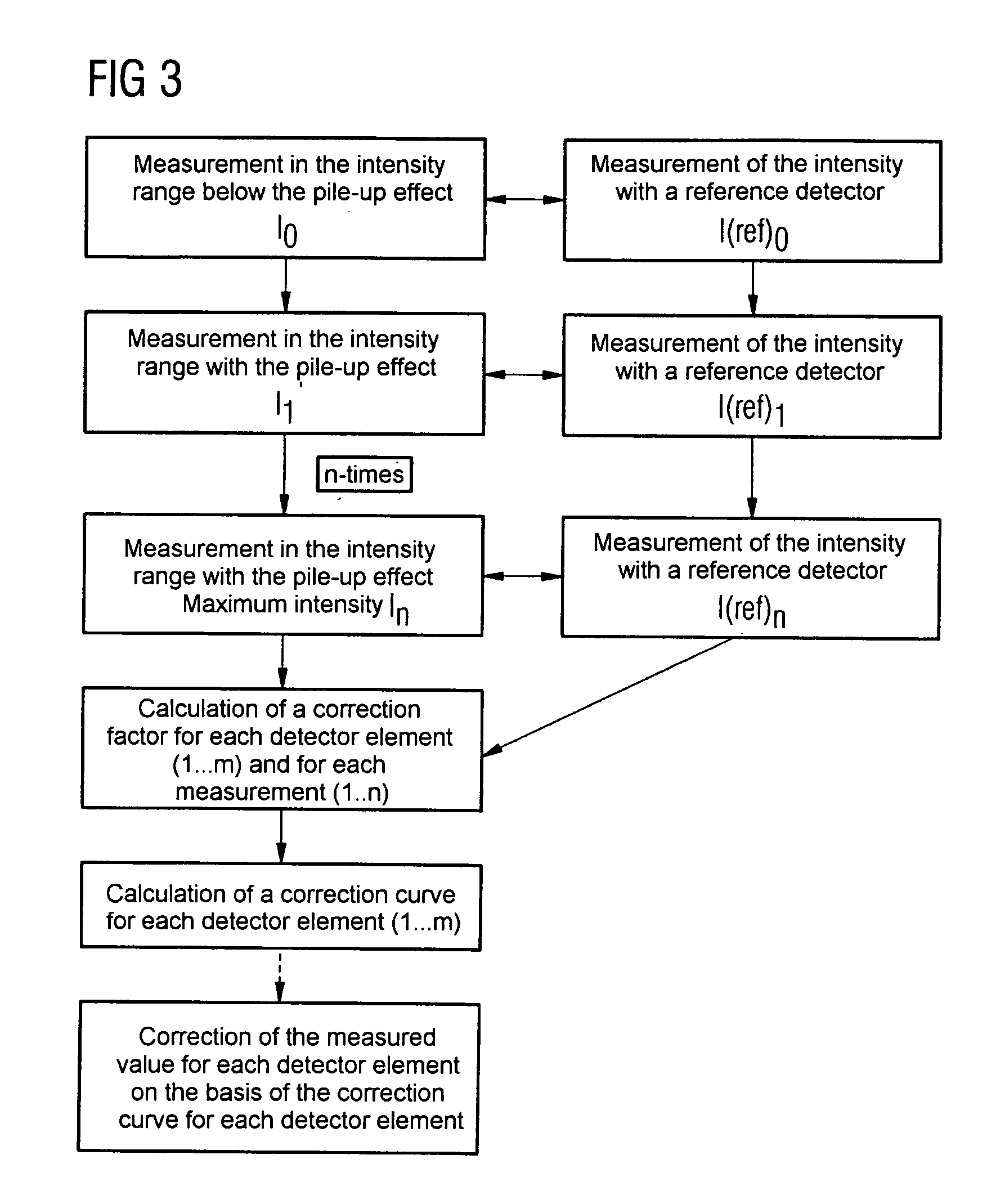 Method for operation of a counting radiation detector with improved linearity