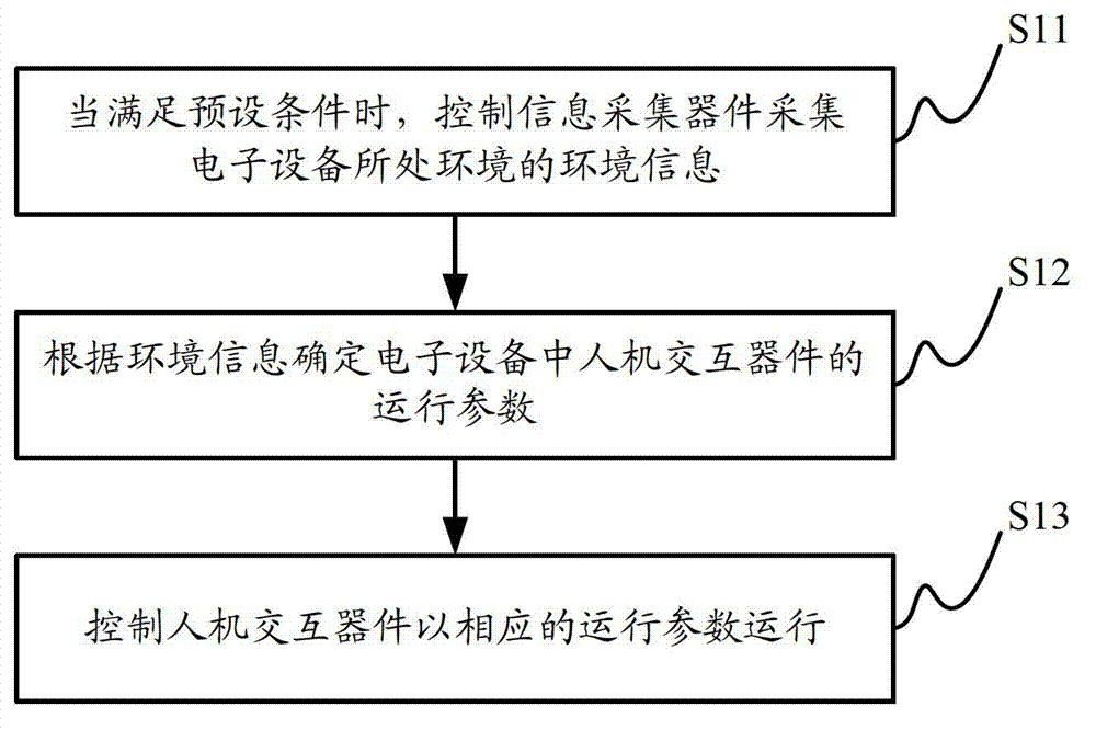 Control method and control apparatus of electronic device, and electronic device