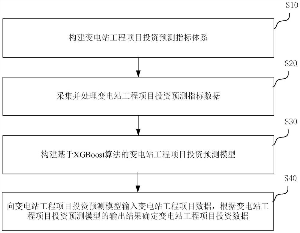 Transformer substation engineering project investment prediction data determination method