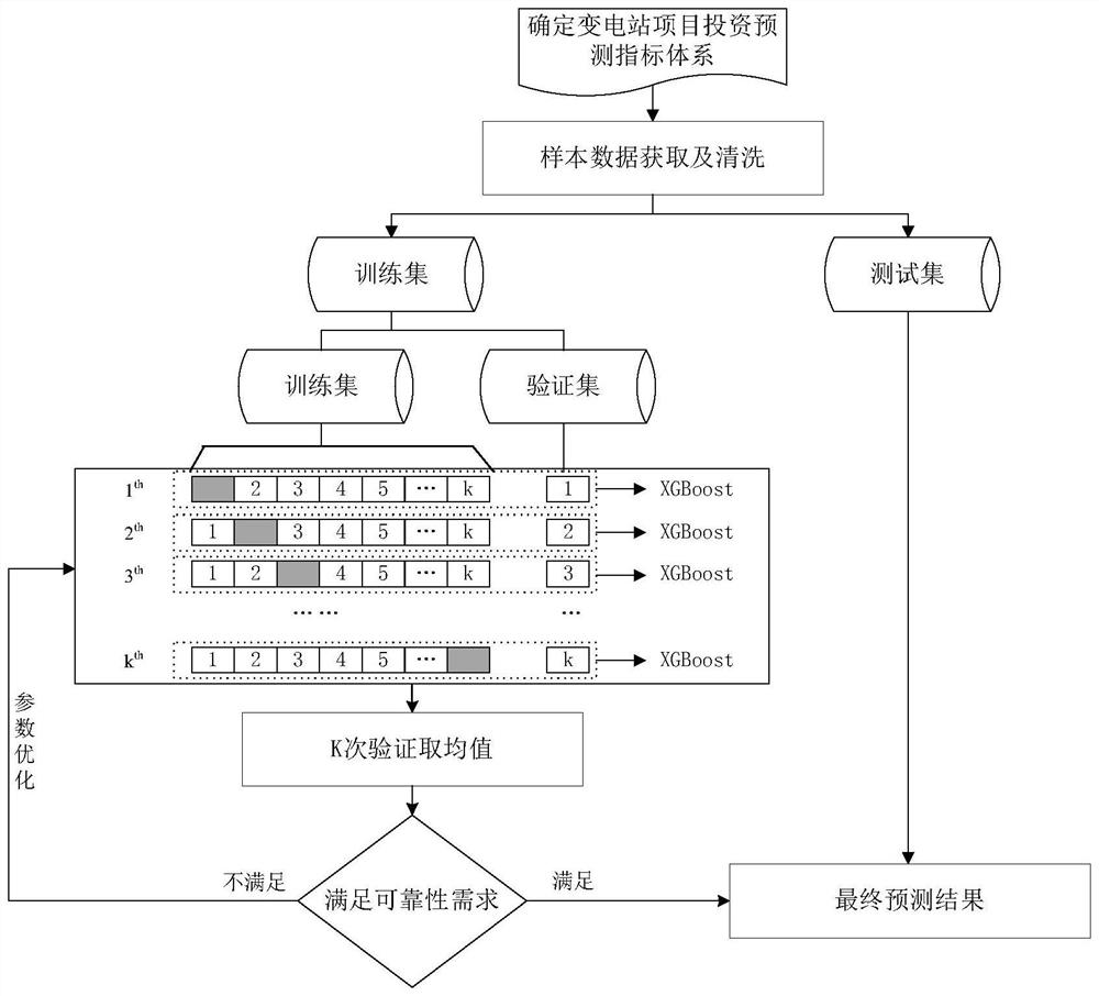 Transformer substation engineering project investment prediction data determination method