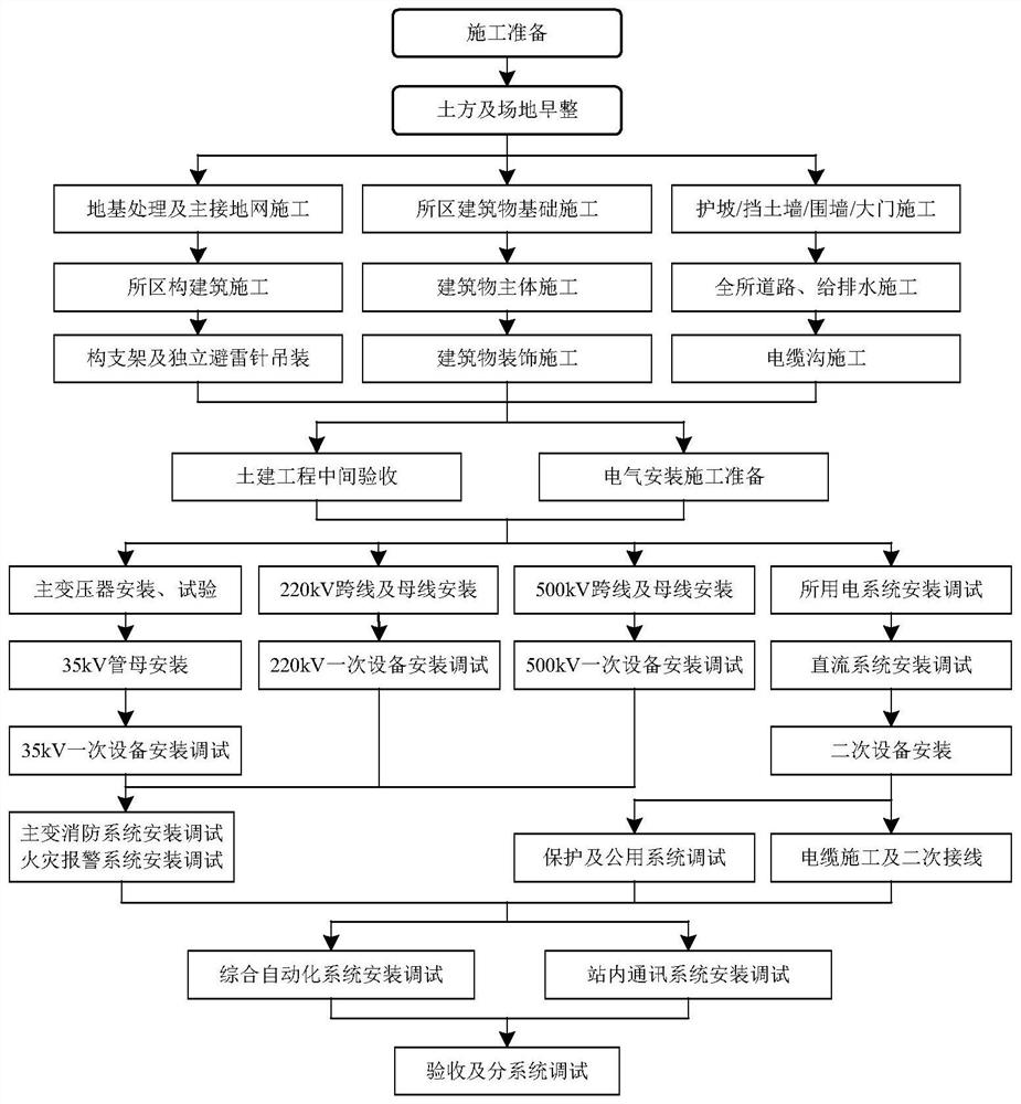 Transformer substation engineering project investment prediction data determination method