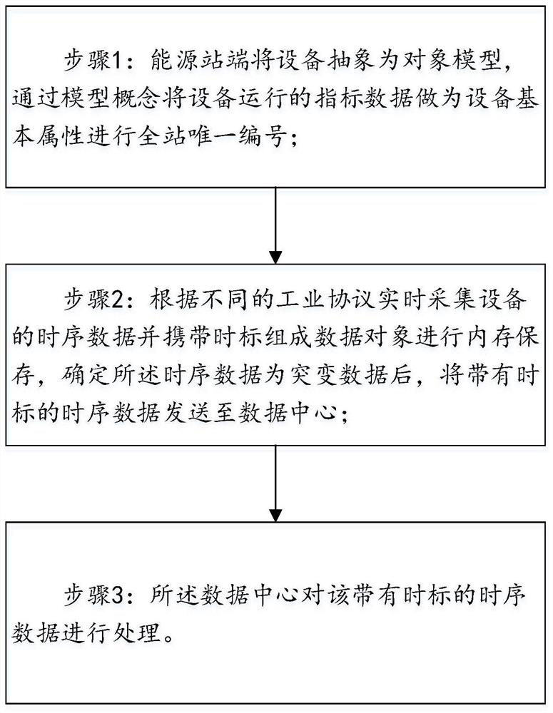 Data processing method for real-time data acquisition and time series of equipment operation