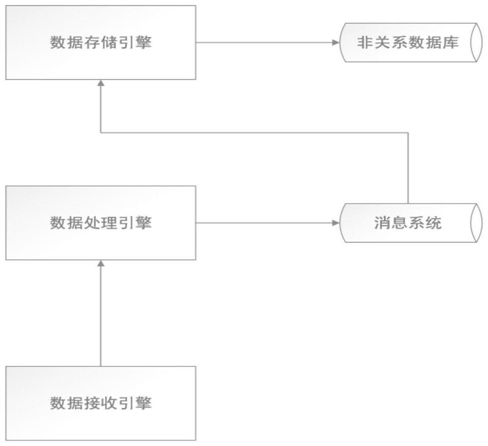 Data processing method for real-time data acquisition and time series of equipment operation