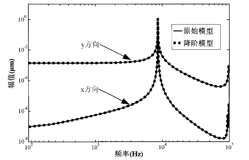 Temperature parameterized reduced-order modeling method for micro-electromechanical system