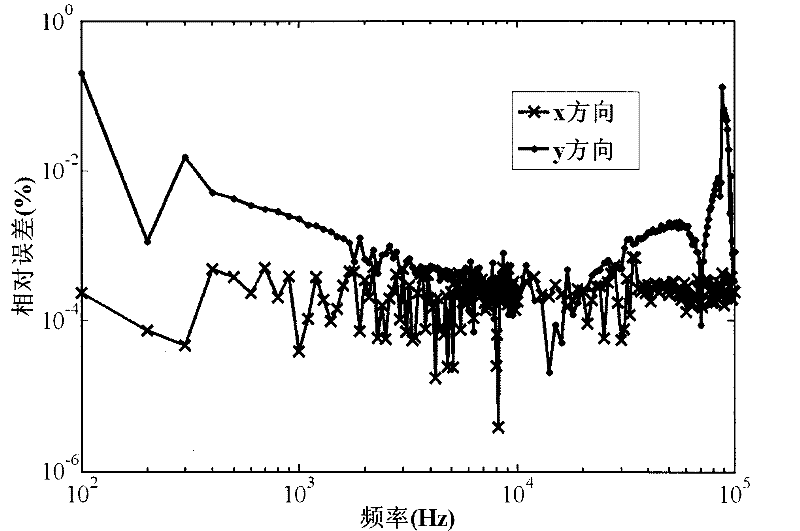 Temperature parameterized reduced-order modeling method for micro-electromechanical system