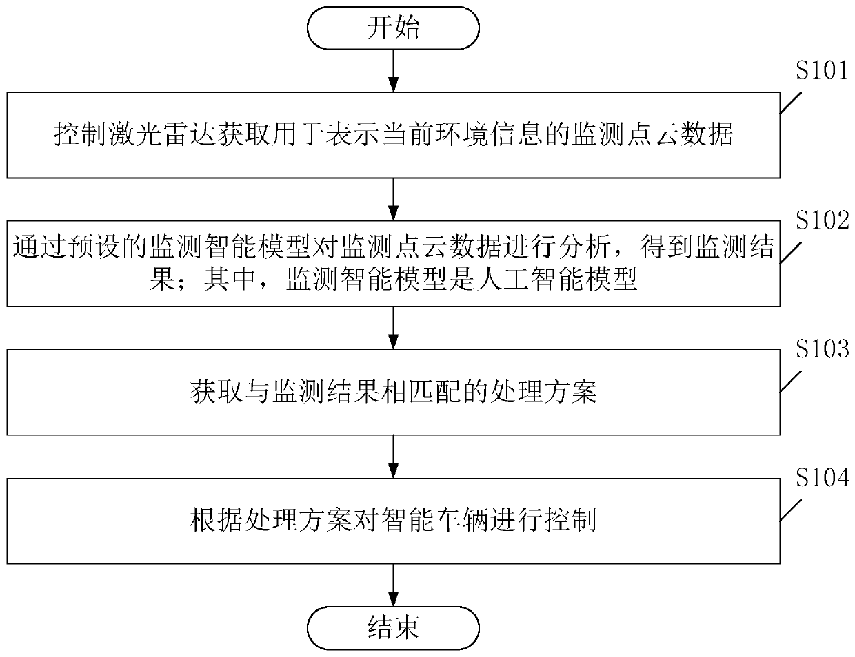 Monitoring method and device based on intelligent vehicle