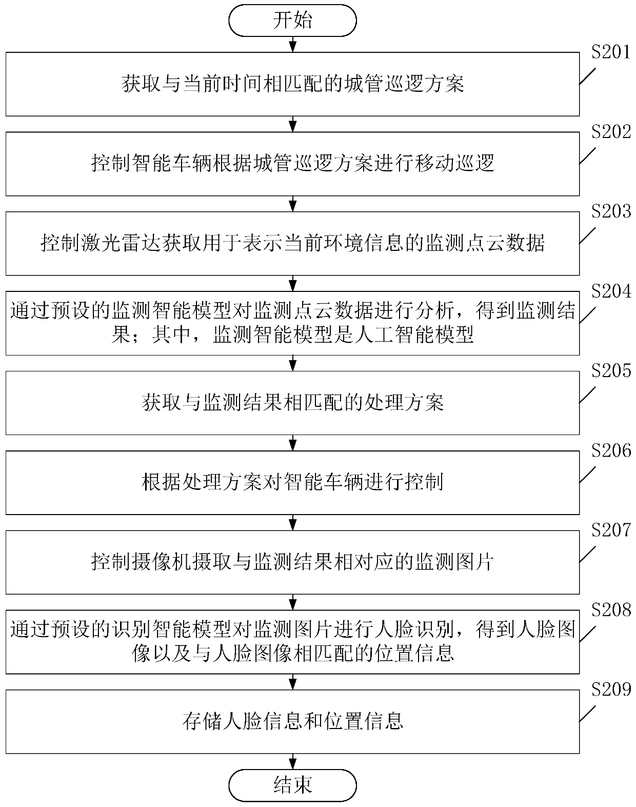 Monitoring method and device based on intelligent vehicle