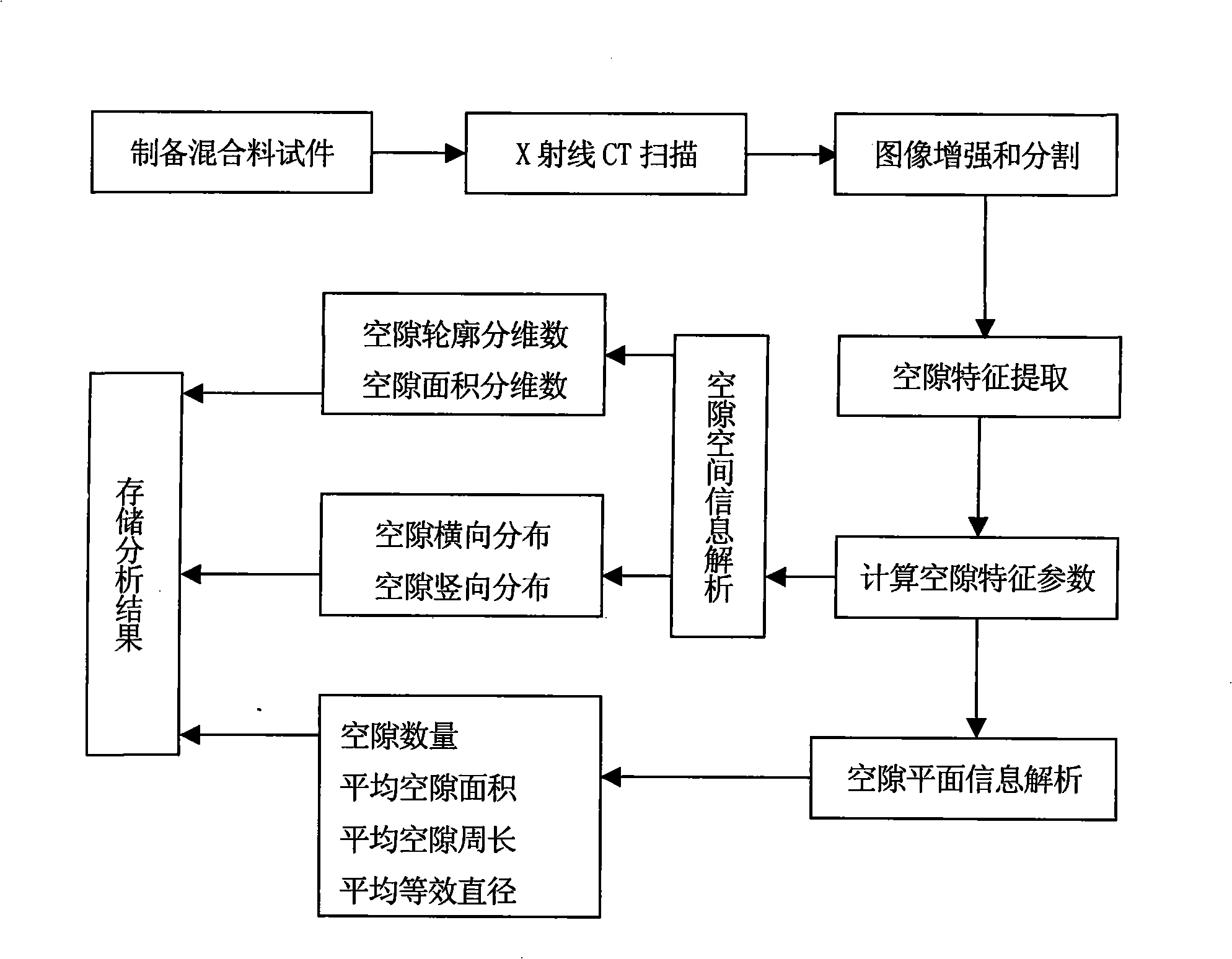 Method for analyzing porous asphalt mixture gap structure by using CT technology