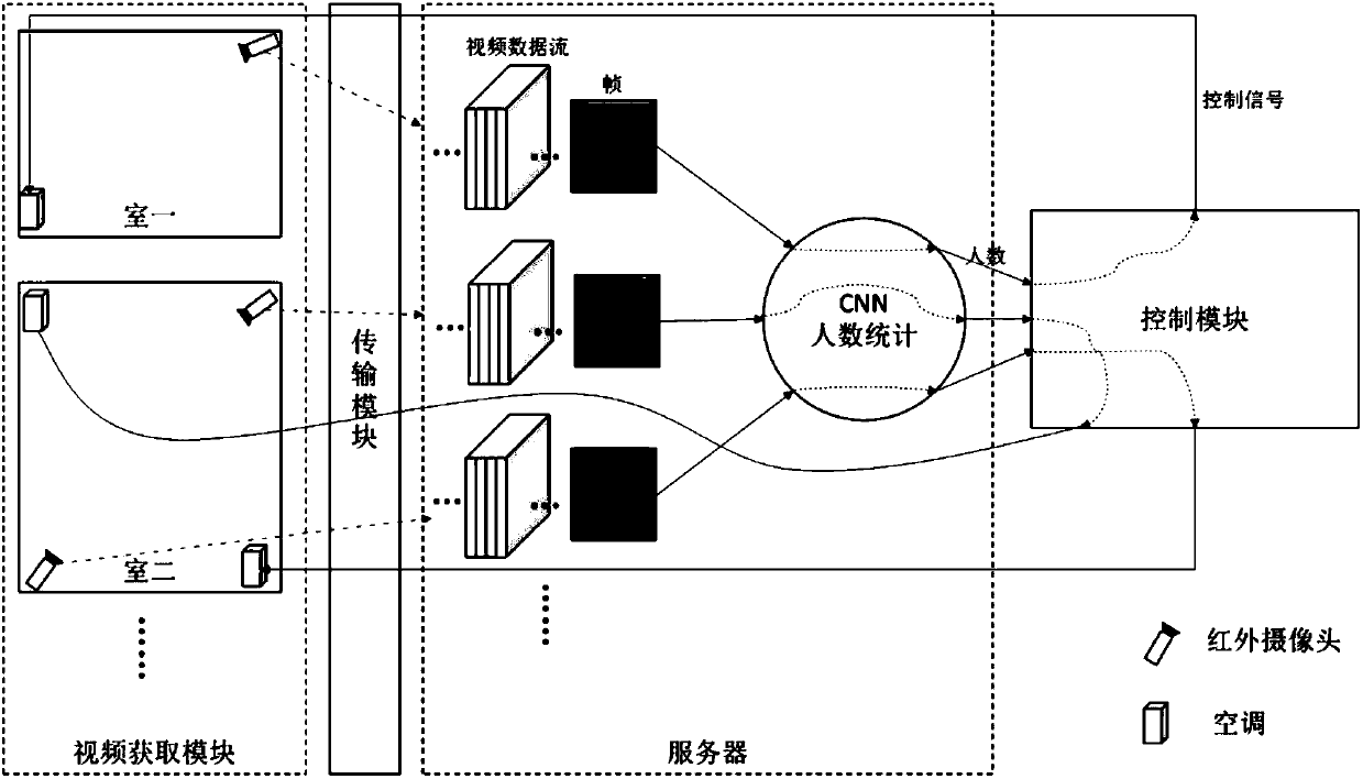 Air conditioner energy-saving control method and system based on crowd density sensing model