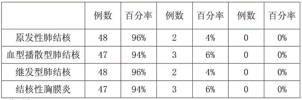 A kind of Chinese herbal medicine formula for treating pulmonary tuberculosis and its preparation method