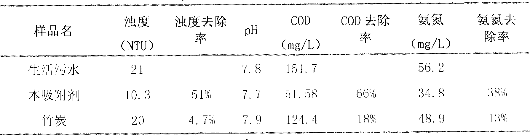 Production method for adsorbent coupling chitosan and bamboo charcoal by dialdehyde