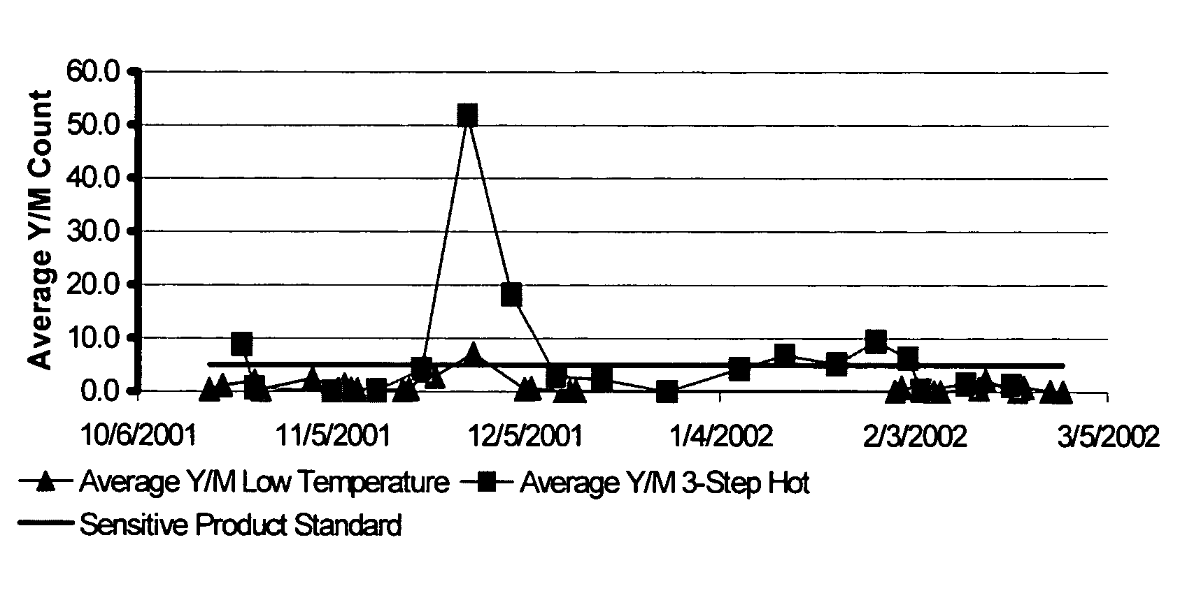 Low temperature cleaning