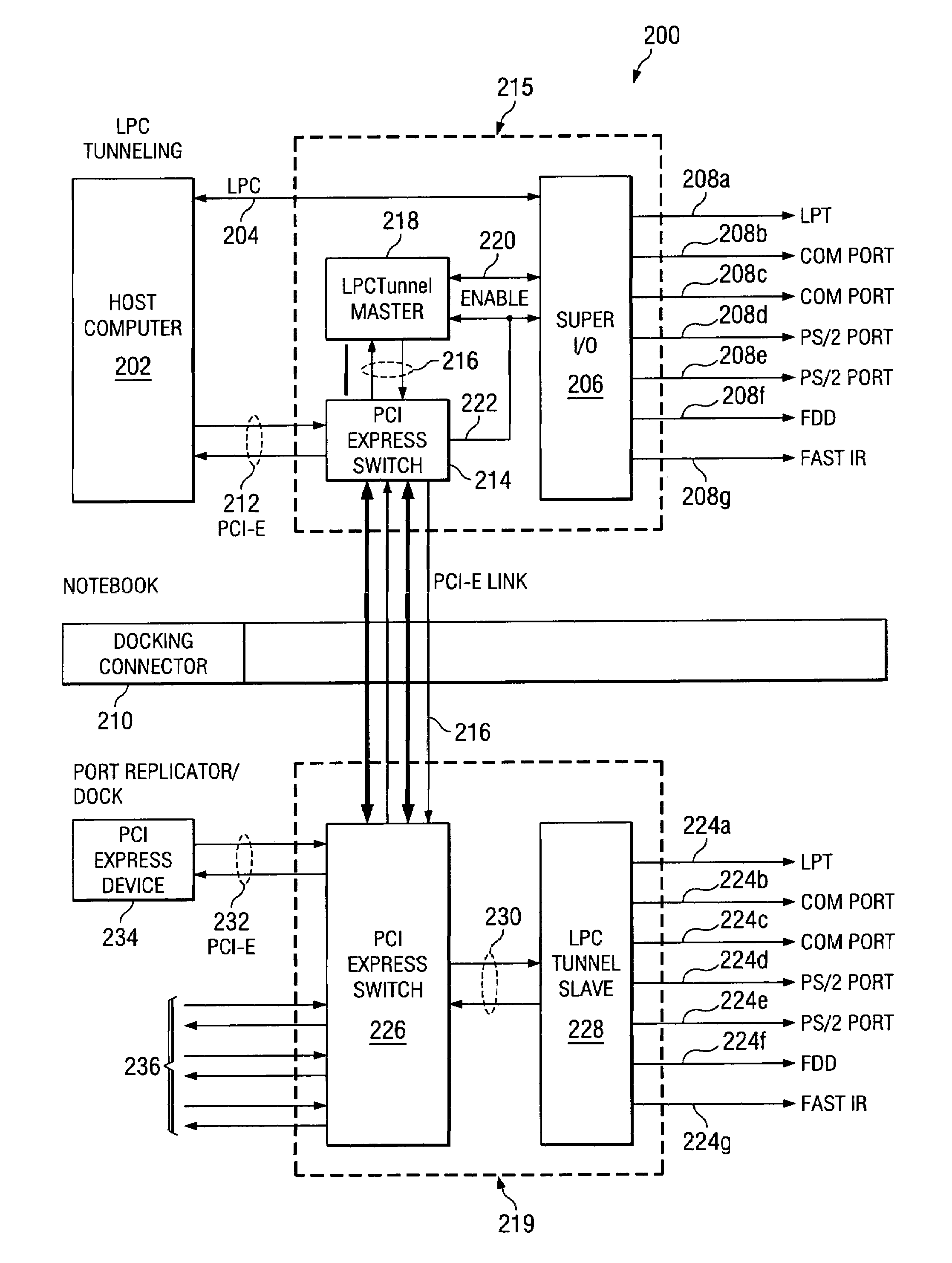 LPC transaction bridging across a PCI-express docking connection