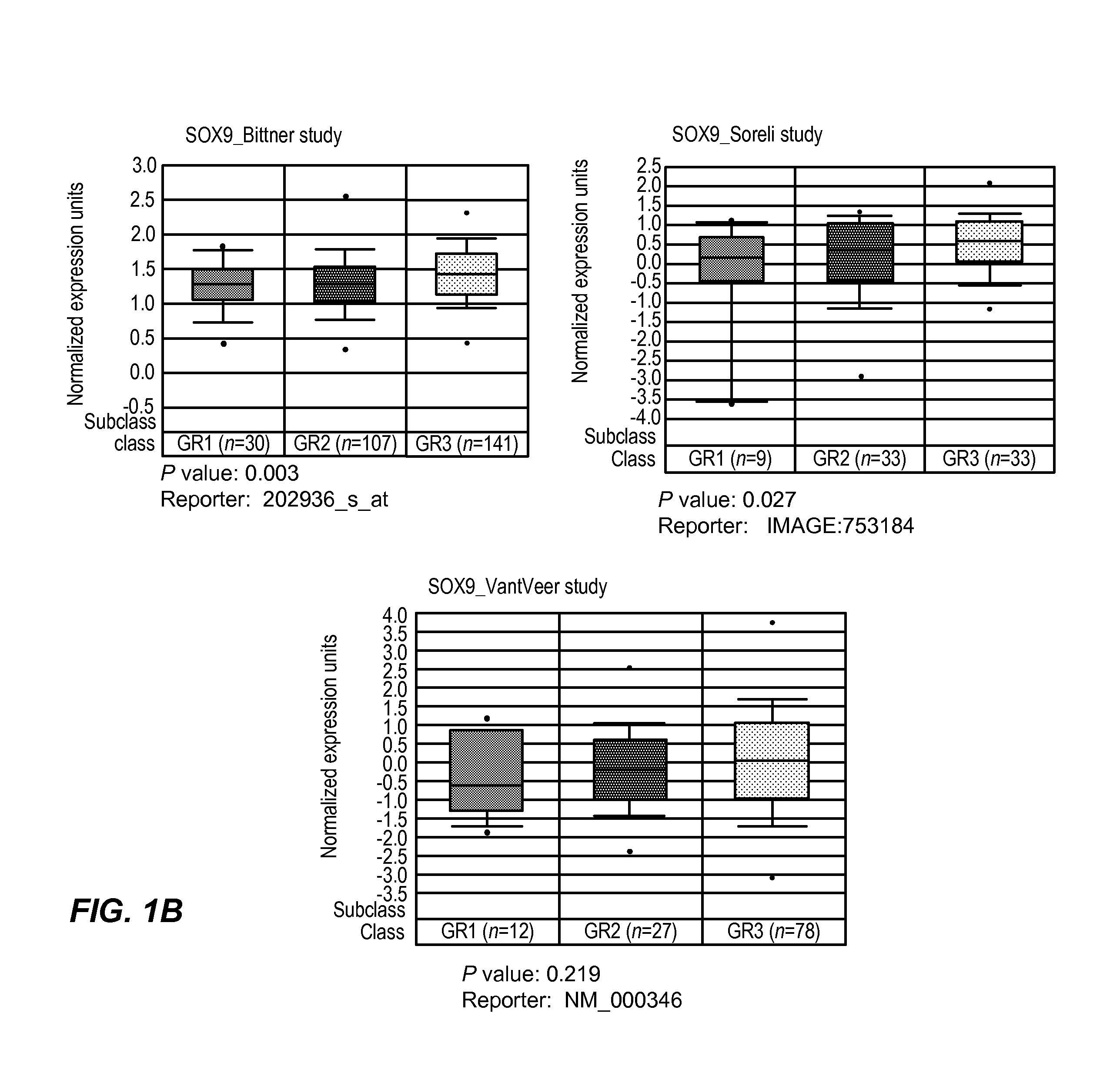 Sox9 as a marker for aggressive cancer