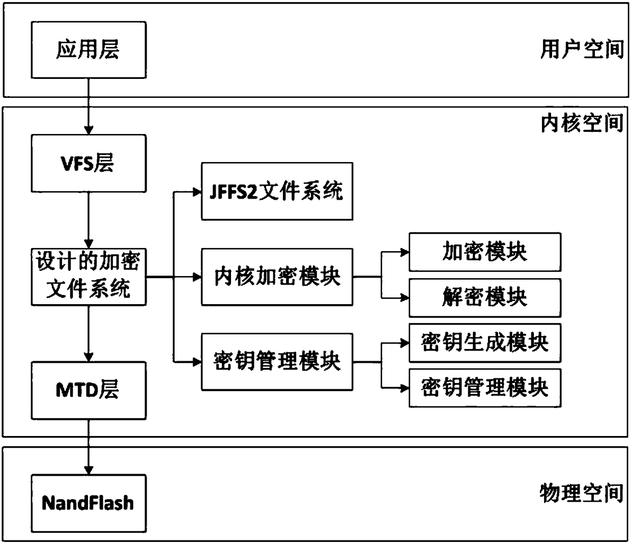 NandFlash encryption file system of adopting random salt value